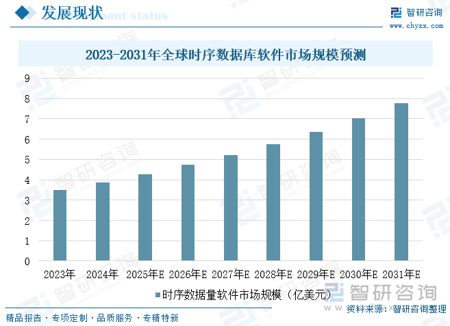 2023-2031年全球時序數(shù)據(jù)庫軟件市場規(guī)模預(yù)測