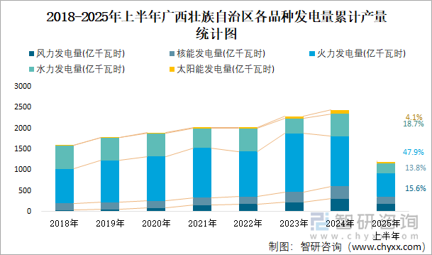 2018-2025年上半年廣西壯族自治區(qū)各品種發(fā)電量累計(jì)產(chǎn)量統(tǒng)計(jì)圖