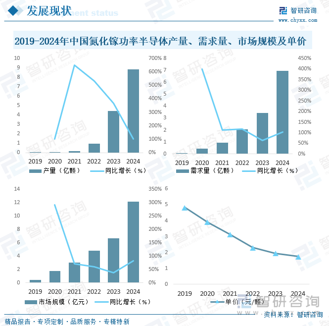 2019-2024年中國氮化鎵功率半導(dǎo)體產(chǎn)量、需求量、市場規(guī)模及單價(jià)