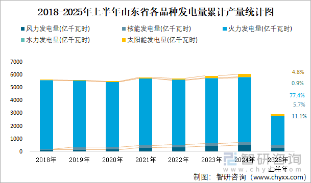 2018-2025年上半年山東省各品種發(fā)電量累計產(chǎn)量統(tǒng)計圖