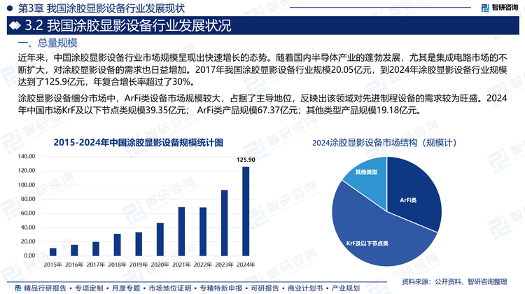 涂胶显影设备细分市场中，ArFi类设备市场规模较大，占据了主导地位，反映出该领域对先进制程设备的需求较为旺盛。2024年中国市场KrF及以下节点类规模39.35亿元； ArFi类产品规模67.37亿元；其他类型产品规模19.18亿元。