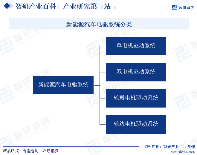 新能源汽車電驅(qū)系統(tǒng)分類
