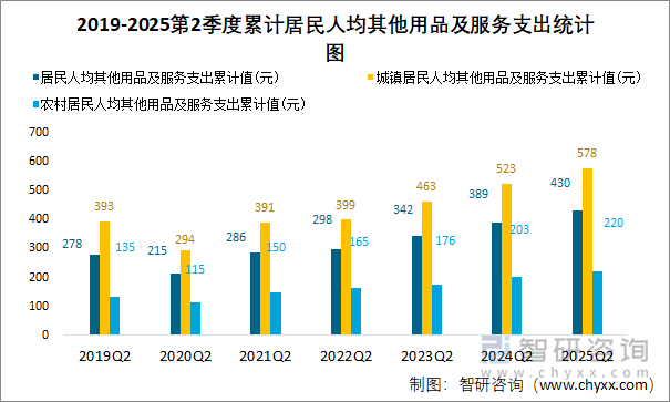 2019-2025第2季度累计居民人均其他用品及服务支出统计图