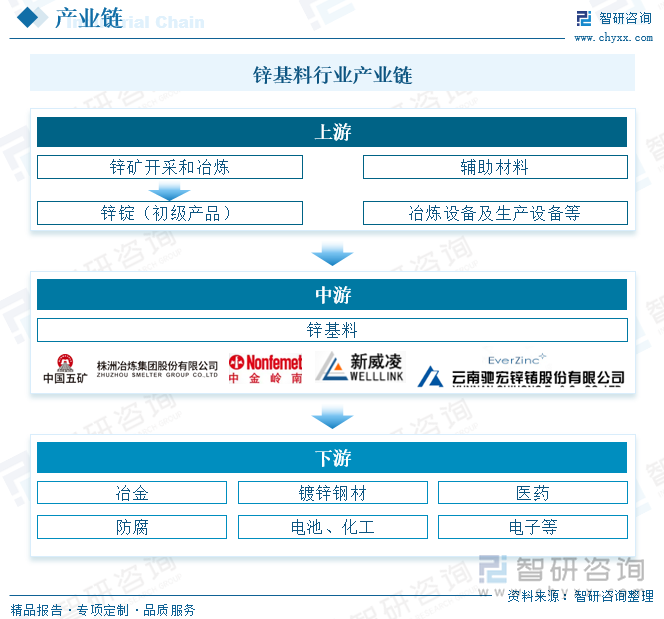 锌基料行业产业链