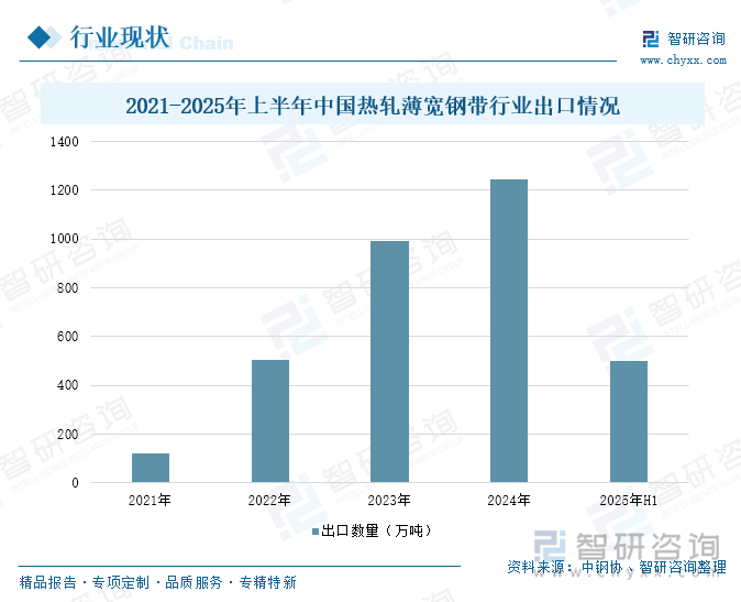 2021-2025年上半年中國熱軋薄寬鋼帶行業(yè)出口情況