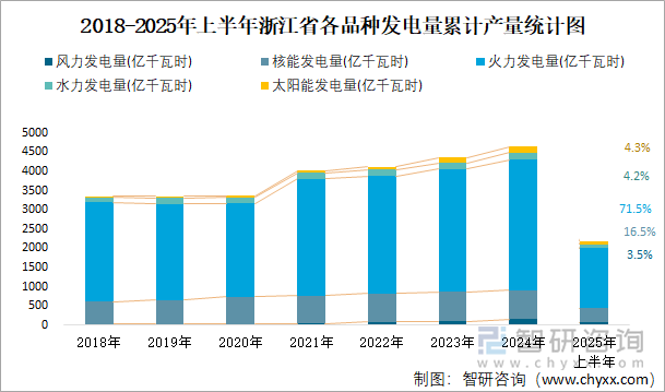 2018-2025年上半年浙江省各品种发电量累计产量统计图