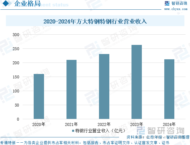 2020-2024年方大特鋼特鋼行業(yè)營(yíng)業(yè)收入