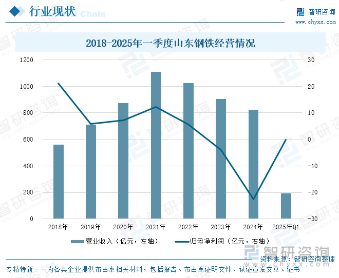2018-2025年一季度山东钢铁经营情况