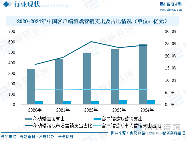 2020-2024年中國客戶端游戲營銷支出及占比情況（單位：億元）