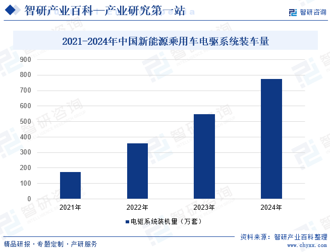 2021-2024年中國(guó)新能源乘用車電驅(qū)系統(tǒng)裝車量