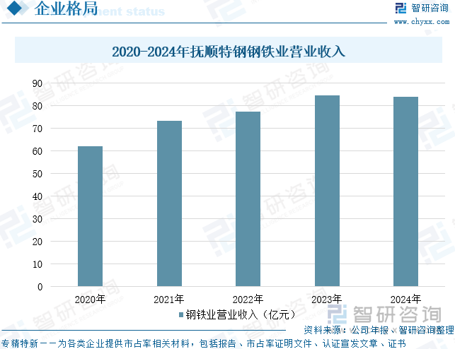 2020-2024年撫順特鋼鋼鐵業(yè)營(yíng)業(yè)收入