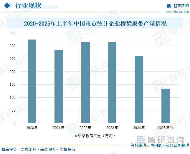 2020-2025年上半年中国重点统计企业桥梁板带产量情况