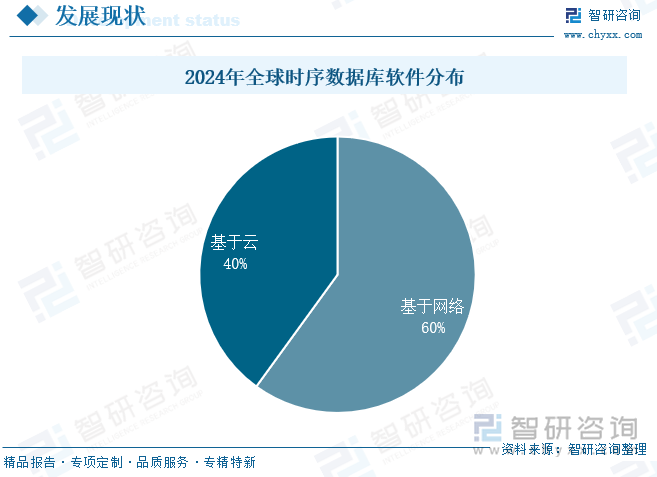 2024年全球時序數(shù)據(jù)庫軟件分布