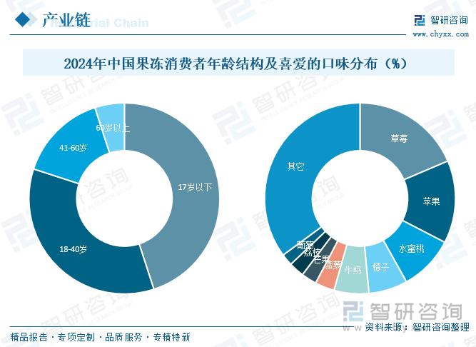 2024年中國(guó)果凍消費(fèi)者年齡結(jié)構(gòu)及喜愛(ài)的口味分布