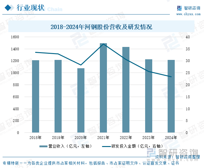 2018-2024年河钢股份营收及研发情况