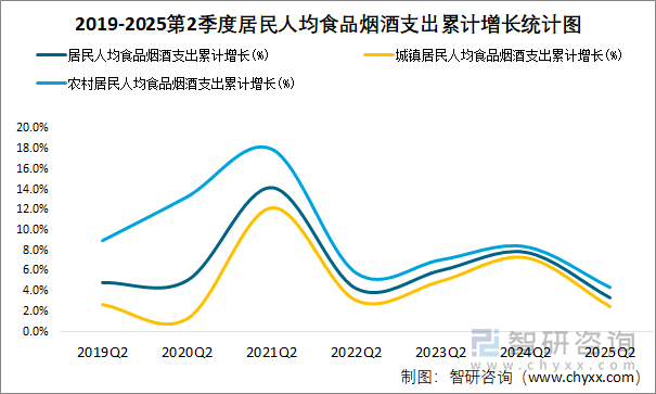 2019-2025第2季度居民人均食品煙酒支出累計增長統(tǒng)計圖