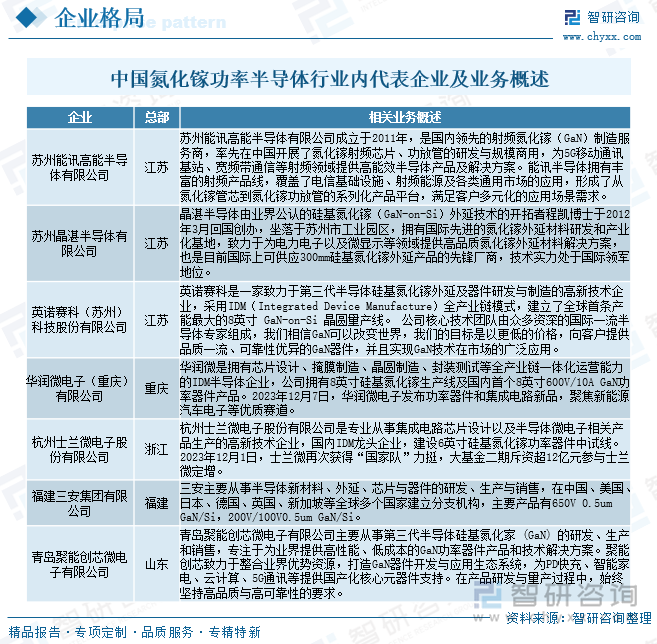 中國氮化鎵功率半導(dǎo)體行業(yè)內(nèi)代表企業(yè)及業(yè)務(wù)概述