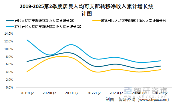 2019-2025第2季度居民人均可支配轉移凈收入累計增長統(tǒng)計圖