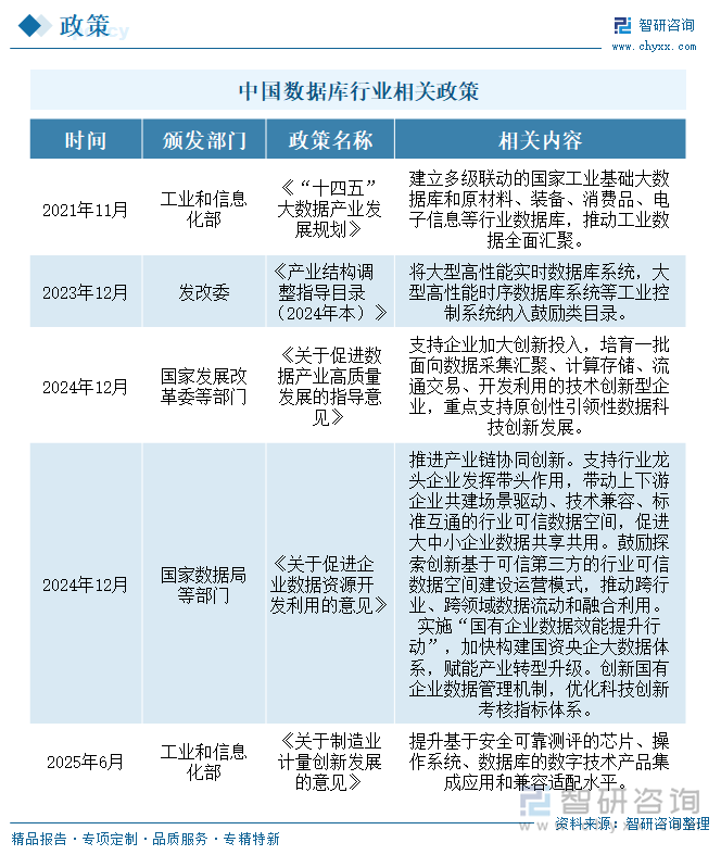 中國數(shù)據(jù)庫行業(yè)相關(guān)政策