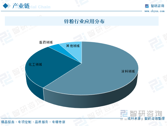 鋅粉行業(yè)應(yīng)用分布