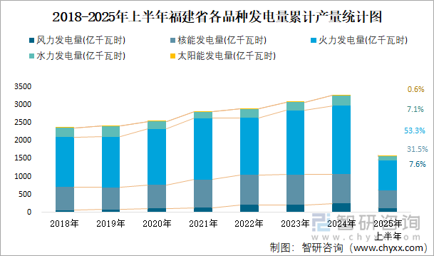 2018-2025年上半年福建省各品種發(fā)電量累計(jì)產(chǎn)量統(tǒng)計(jì)圖