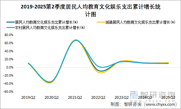 2019-2025第2季度居民人均教育文化娛樂支出累計增長統(tǒng)計圖