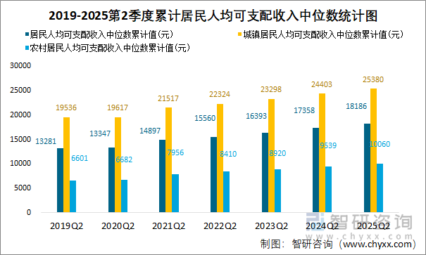 2019-2025第2季度累計(jì)居民人均可支配收入中位數(shù)統(tǒng)計(jì)圖