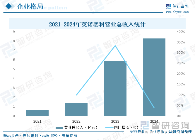 2021-2024年英諾賽科營業(yè)總收入統(tǒng)計(jì)