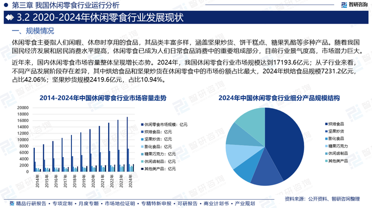近年來，國內休閑零食市場容量整體呈現(xiàn)增長態(tài)勢。2024年，我國休閑零食行業(yè)市場規(guī)模達到17193.6億元；從子行業(yè)來看，不同產品發(fā)展階段存在差異，其中烘焙食品和堅果炒貨在休閑零食中的市場份額占比最大，2024年烘焙食品規(guī)模7231.2億元，占比42.06%；堅果炒貨規(guī)模2419.6億元，占比10.94%。