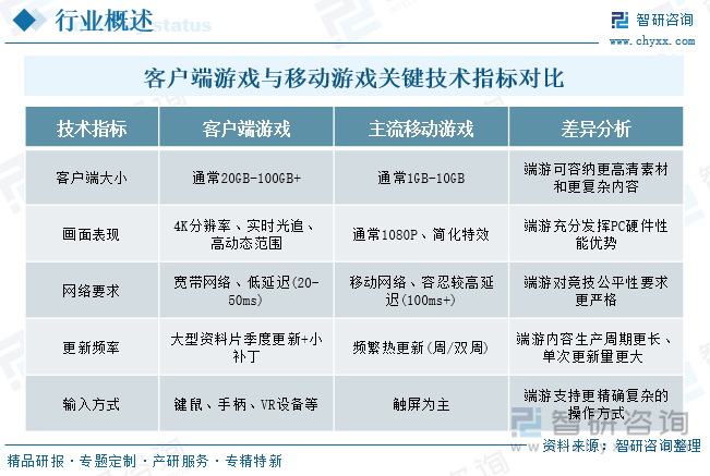 客戶端游戲與移動游戲關(guān)鍵技術(shù)指標(biāo)對比