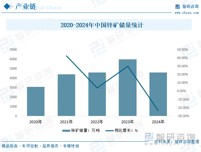 2020-2024年中國(guó)鋅礦儲(chǔ)量統(tǒng)計(jì)