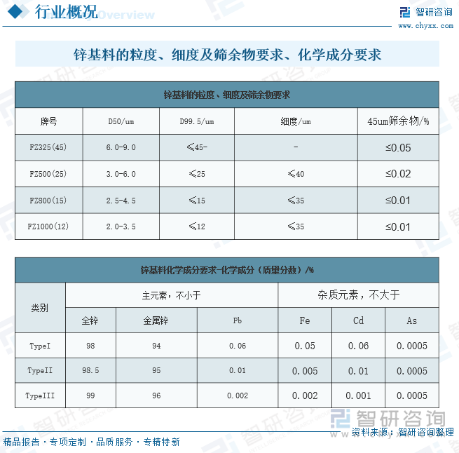 锌基料的粒度、细度及筛余物要求、成分要求