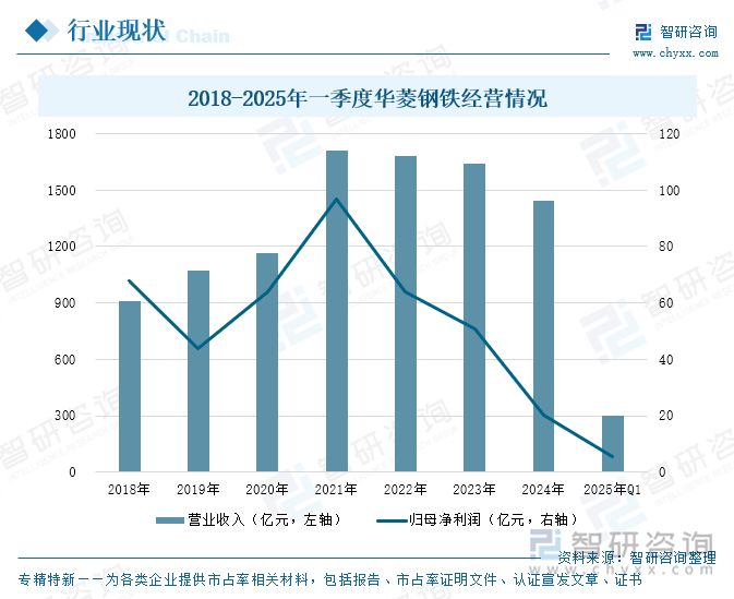 2018-2025年一季度華菱鋼鐵經(jīng)營情況