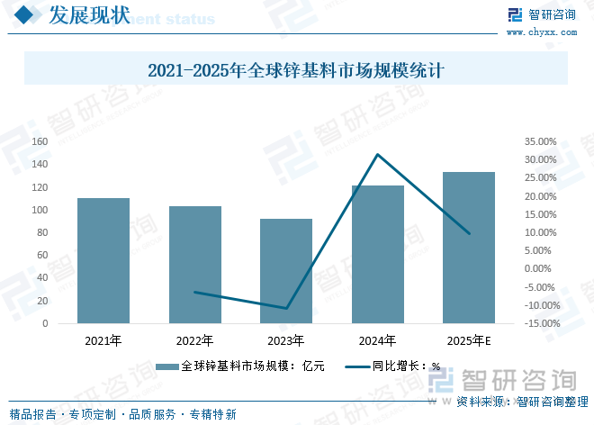 2021-2025年全球锌基料市场规模统计