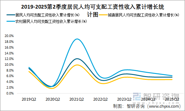 2019-2025第2季度居民人均可支配工資性收入累計增長統(tǒng)計圖