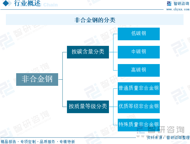非合金鋼的分類