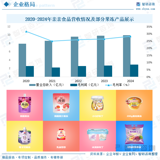 2020-2024年親親食品營(yíng)收情況及部分果凍產(chǎn)品展示