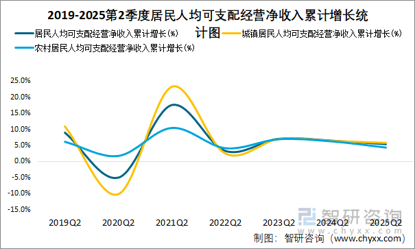 2019-2025第2季度居民人均可支配經(jīng)營(yíng)凈收入累計(jì)增長(zhǎng)統(tǒng)計(jì)圖