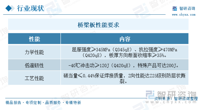 桥梁板性能要求