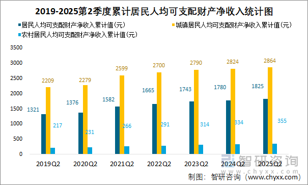 2019-2025第2季度累計居民人均可支配財產(chǎn)凈收入統(tǒng)計圖