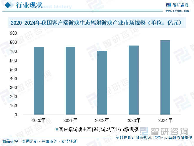 2020-2024年我國客戶端游戲生態(tài)輻射游戲產(chǎn)業(yè)市場規(guī)模（單位：億元）