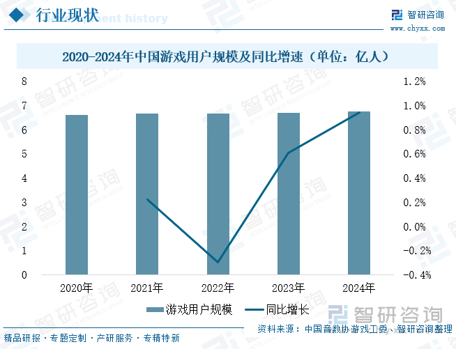 2020-2024年中國游戲用戶規(guī)模及同比增速（單位：億人）