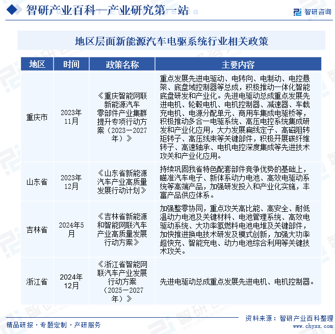 地區(qū)層面新能源汽車電驅(qū)系統(tǒng)行業(yè)相關(guān)政策
