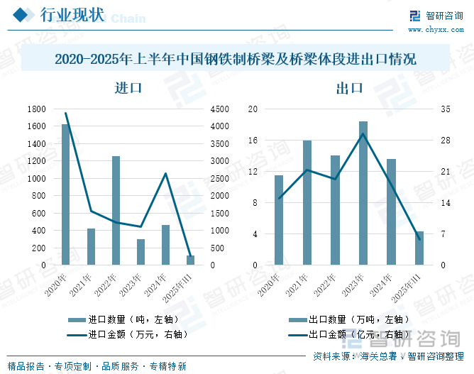 2020-2025年上半年中国钢铁制桥梁及桥梁体段进出口情况