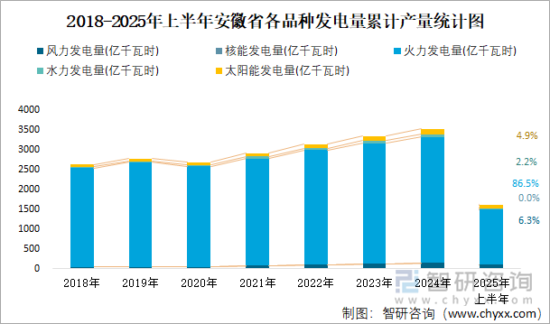 2018-2025年上半年安徽省各品種發(fā)電量累計(jì)產(chǎn)量統(tǒng)計(jì)圖