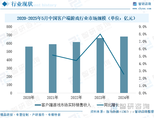 2020-2025年5月中國客戶端游戲行業(yè)市場規(guī)模（單位：億元）