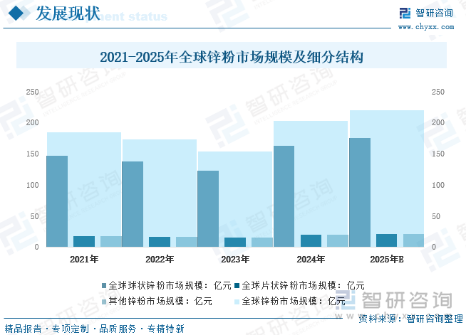 2021-2025年全球鋅粉市場(chǎng)規(guī)模及細(xì)分結(jié)構(gòu)