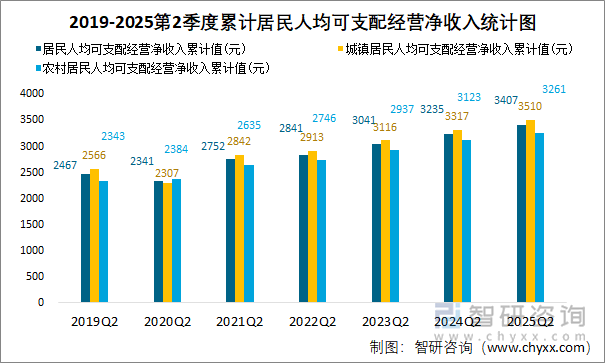 2019-2025第2季度累計(jì)居民人均可支配經(jīng)營(yíng)凈收入統(tǒng)計(jì)圖
