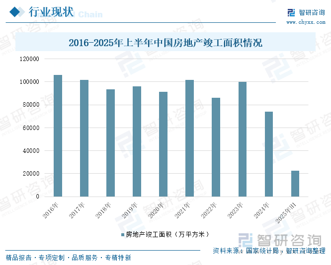 2016-2025年上半年中國房地產(chǎn)竣工面積情況