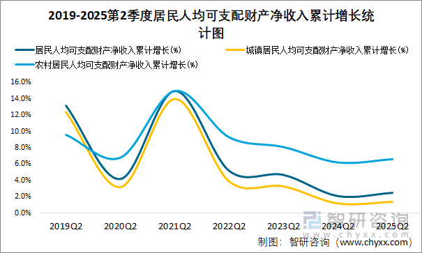2019-2025第2季度居民人均可支配財產(chǎn)凈收入累計增長統(tǒng)計圖